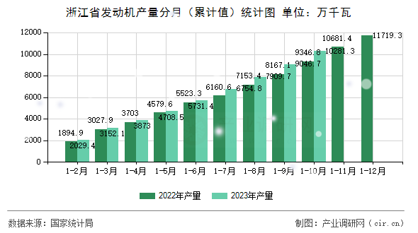 浙江省發(fā)動(dòng)機(jī)產(chǎn)量分月（累計(jì)值）統(tǒng)計(jì)圖