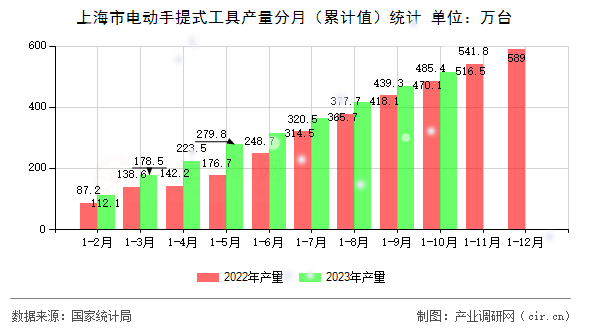 上海市電動手提式工具產(chǎn)量分月（累計(jì)值）統(tǒng)計(jì)