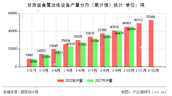 甘肅省金屬冶煉設(shè)備產(chǎn)量分月（累計(jì)值）統(tǒng)計(jì)