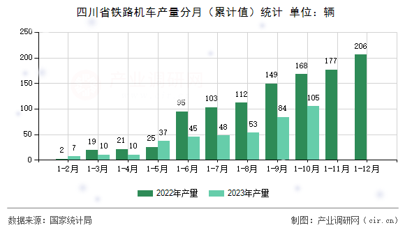 四川省鐵路機車產(chǎn)量分月（累計值）統(tǒng)計