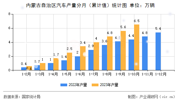 內(nèi)蒙古自治區(qū)汽車產(chǎn)量分月（累計(jì)值）統(tǒng)計(jì)圖