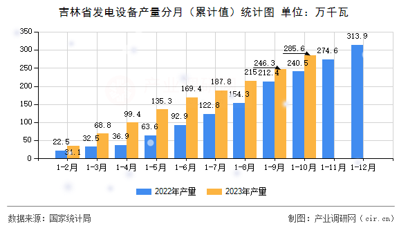 吉林省發(fā)電設(shè)備產(chǎn)量分月（累計值）統(tǒng)計圖