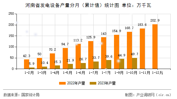 河南省發(fā)電設(shè)備產(chǎn)量分月（累計值）統(tǒng)計圖