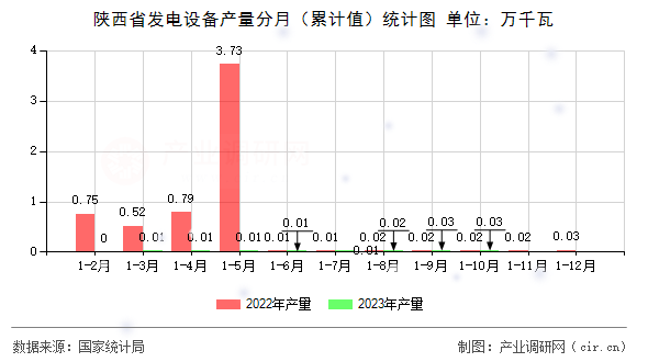 陜西省發(fā)電設(shè)備產(chǎn)量分月（累計(jì)值）統(tǒng)計(jì)圖