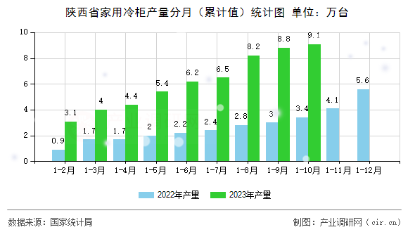 陜西省家用冷柜產(chǎn)量分月（累計(jì)值）統(tǒng)計(jì)圖