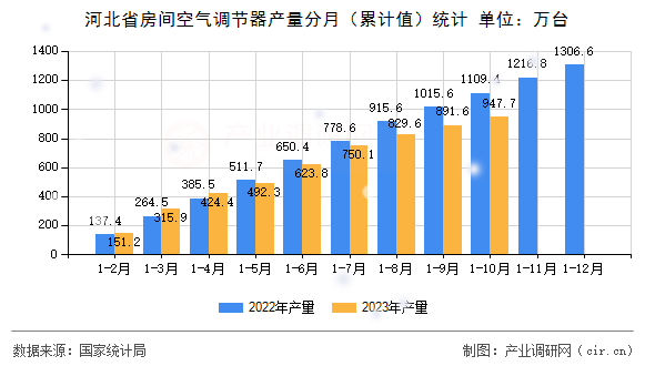 河北省房間空氣調(diào)節(jié)器產(chǎn)量分月（累計(jì)值）統(tǒng)計(jì)