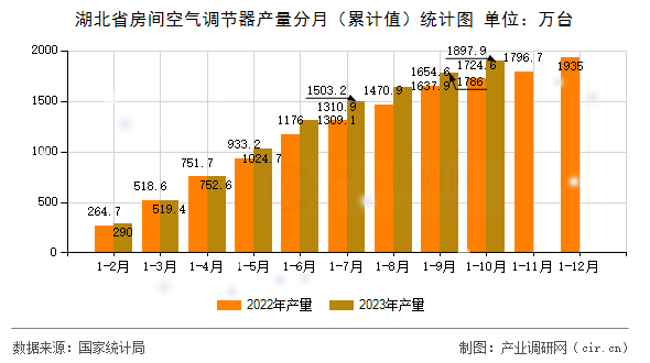 湖北省房間空氣調(diào)節(jié)器產(chǎn)量分月（累計(jì)值）統(tǒng)計(jì)圖