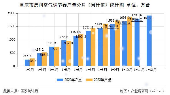 重慶市房間空氣調(diào)節(jié)器產(chǎn)量分月（累計值）統(tǒng)計圖