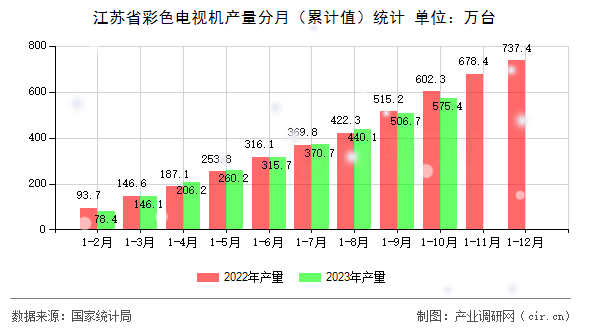 江蘇省彩色電視機(jī)產(chǎn)量分月（累計(jì)值）統(tǒng)計(jì)