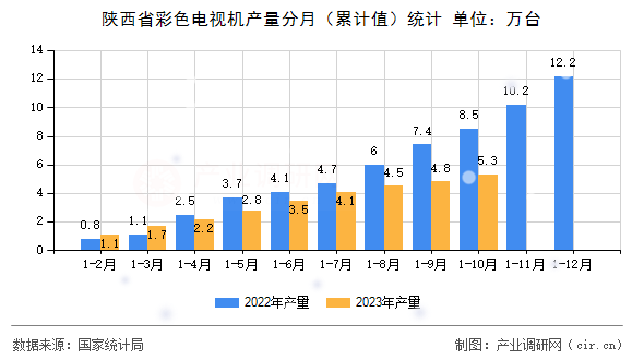 陜西省彩色電視機產(chǎn)量分月（累計值）統(tǒng)計