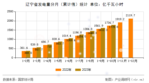 遼寧省發(fā)電量分月（累計值）統(tǒng)計