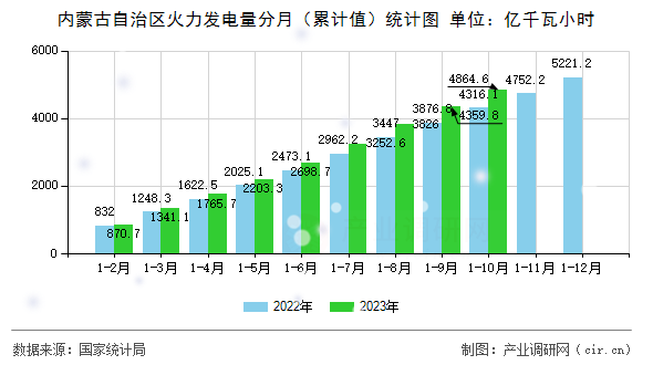 內(nèi)蒙古自治區(qū)火力發(fā)電量分月（累計(jì)值）統(tǒng)計(jì)圖