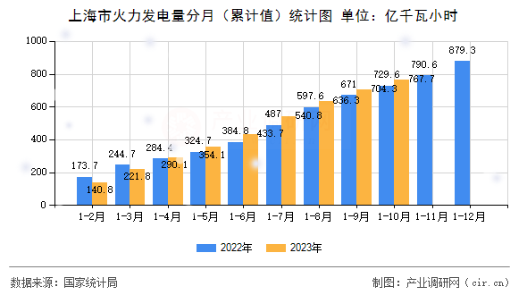 上海市火力發(fā)電量分月（累計(jì)值）統(tǒng)計(jì)圖