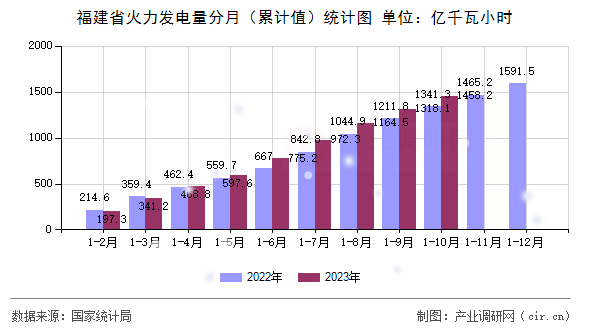 福建省火力發(fā)電量分月（累計值）統(tǒng)計圖