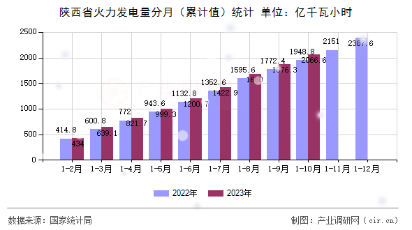 陜西省火力發(fā)電量分月（累計(jì)值）統(tǒng)計(jì)