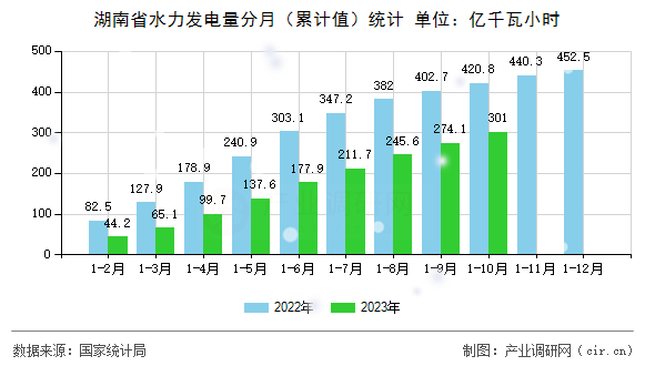 湖南省水力發(fā)電量分月（累計(jì)值）統(tǒng)計(jì)