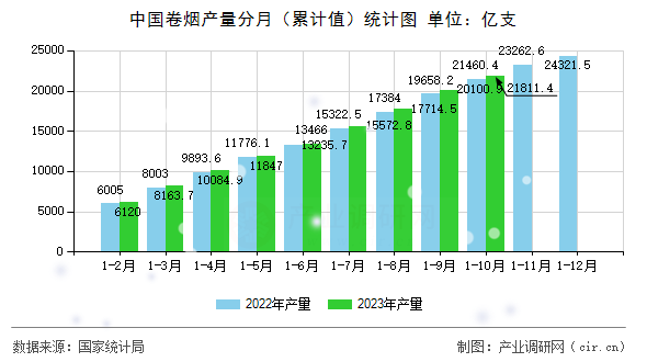 中國卷煙產(chǎn)量分月（累計值）統(tǒng)計圖