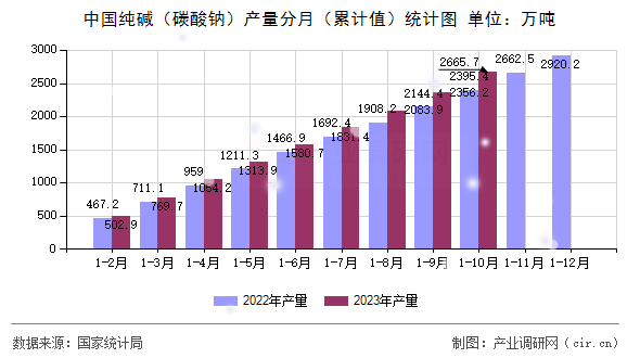 中國純堿（碳酸鈉）產(chǎn)量分月（累計值）統(tǒng)計圖