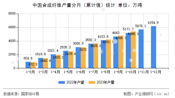 中國合成纖維產(chǎn)量分月（累計值）統(tǒng)計