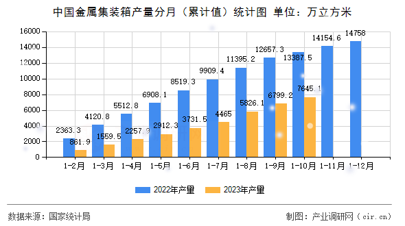 中國金屬集裝箱產(chǎn)量分月（累計(jì)值）統(tǒng)計(jì)圖