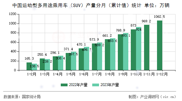 中國運動型多用途乘用車（SUV）產(chǎn)量分月（累計值）統(tǒng)計