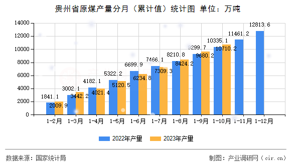 貴州省原煤產(chǎn)量分月（累計(jì)值）統(tǒng)計(jì)圖