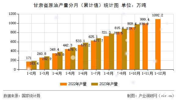 甘肅省原油產(chǎn)量分月（累計值）統(tǒng)計圖