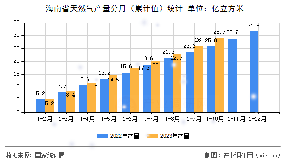 海南省天然氣產(chǎn)量分月（累計值）統(tǒng)計