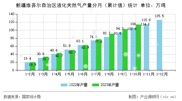 新疆維吾爾自治區(qū)液化天然氣產(chǎn)量分月（累計值）統(tǒng)計