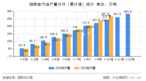 湖南省汽油產(chǎn)量分月（累計值）統(tǒng)計