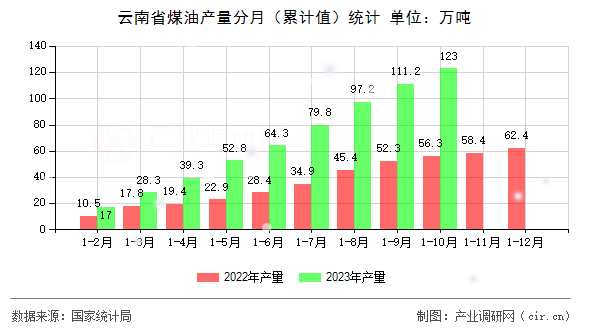 云南省煤油產(chǎn)量分月（累計值）統(tǒng)計