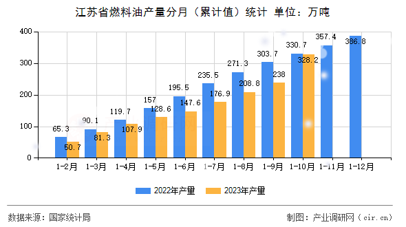 江蘇省燃料油產(chǎn)量分月（累計(jì)值）統(tǒng)計(jì)