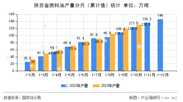 陜西省燃料油產(chǎn)量分月（累計值）統(tǒng)計