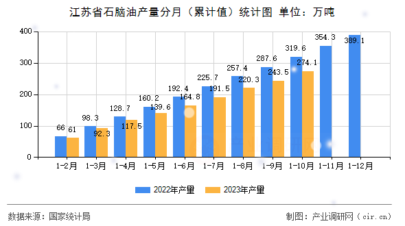 江蘇省石腦油產(chǎn)量分月（累計值）統(tǒng)計圖