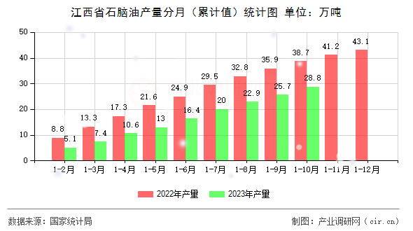 江西省石腦油產(chǎn)量分月（累計值）統(tǒng)計圖