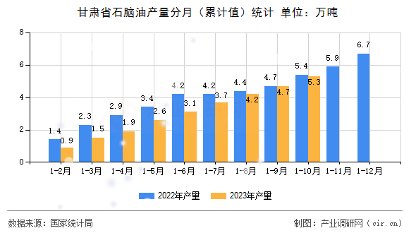 甘肅省石腦油產(chǎn)量分月（累計值）統(tǒng)計