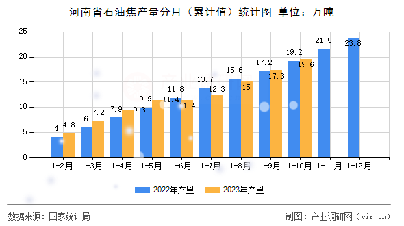 河南省石油焦產(chǎn)量分月（累計(jì)值）統(tǒng)計(jì)圖