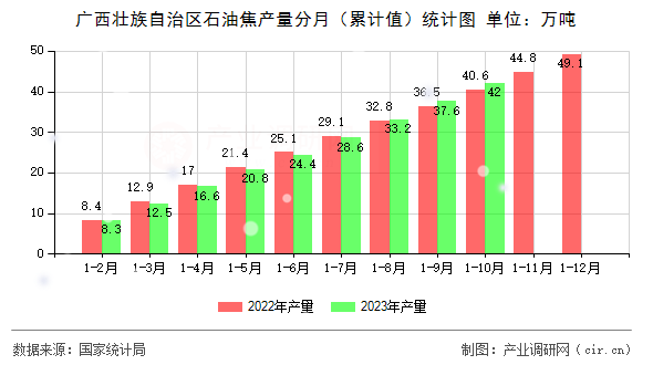 廣西壯族自治區(qū)石油焦產(chǎn)量分月（累計(jì)值）統(tǒng)計(jì)圖