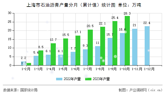 上海市石油瀝青產(chǎn)量分月（累計值）統(tǒng)計圖