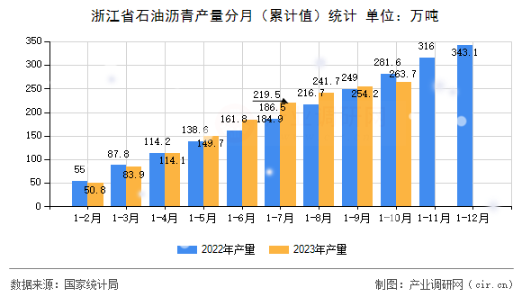 浙江省石油瀝青產(chǎn)量分月（累計(jì)值）統(tǒng)計(jì)