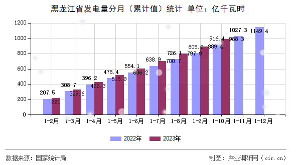 黑龍江省發(fā)電量分月（累計(jì)值）統(tǒng)計(jì)