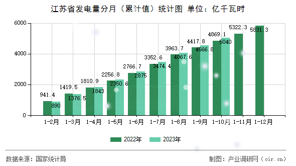 江蘇省發(fā)電量分月（累計值）統(tǒng)計圖