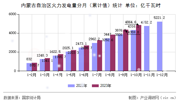 內(nèi)蒙古自治區(qū)火力發(fā)電量分月（累計值）統(tǒng)計