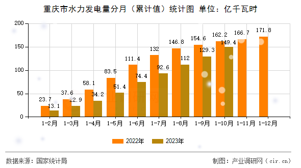 重慶市水力發(fā)電量分月（累計(jì)值）統(tǒng)計(jì)圖