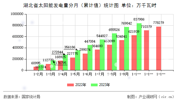 湖北省太陽能發(fā)電量分月（累計(jì)值）統(tǒng)計(jì)圖