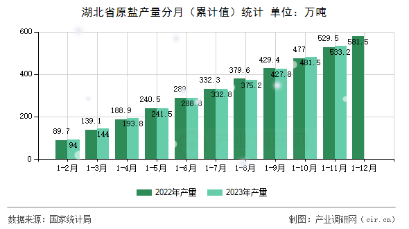 湖北省原鹽產(chǎn)量分月（累計(jì)值）統(tǒng)計(jì)