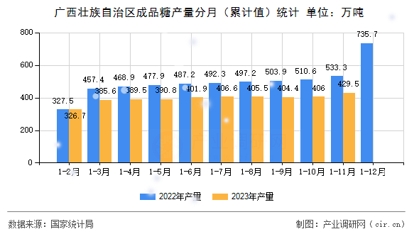 廣西壯族自治區(qū)成品糖產(chǎn)量分月（累計(jì)值）統(tǒng)計(jì)