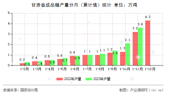 甘肅省成品糖產(chǎn)量分月（累計值）統(tǒng)計