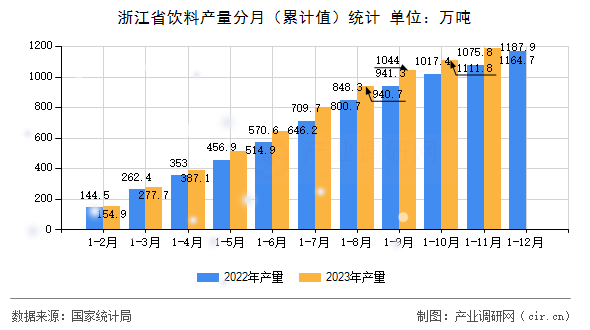 浙江省飲料產(chǎn)量分月（累計值）統(tǒng)計