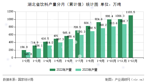 湖北省飲料產(chǎn)量分月（累計值）統(tǒng)計圖